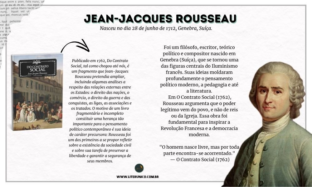 Homenagem   Jean-Jacques Rousseau (1712–1778).

Foi um filósofo, escritor e compositor suíço, considerado um dos mais influentes pensadores do Iluminismo. Suas ideias marcaram profundamente a política, a educação e a literatura moderna.

"O homem nasce livre, e por toda parte encontra-se acorrentado."
— O Contrato Social (1762)

Do Contrato Social: <a href="https://www.literunico.com.br/books/928">Aqui!</a> 

#aniversárioliterário
#diadecelebrarescritor