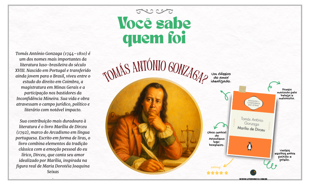 Tomás António Gonzaga foi um poeta e jurista português do século XVIII, conhecido principalmente por sua obra Marília de Dirceu.
Sua poesia é marcada pelo estilo neoclássico, com temas de amor e exílio, além de uma linguagem
refinada e expressiva. Gonzaga
é considerado um dos maiores poetas do Arcadismo em Portugal.

Marília de Dirceu: <a href="https://www.literunico.com.br/books/1082">Aqui!</a>

#TomásAntónioGonzaga #PoesiaPortuguesa #Arcadismo #Literunico